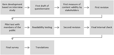 The Global Brain Health Survey: Development of a Multi-Language Survey of Public Views on Brain Health